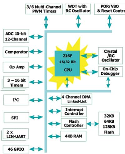 Zilog Z16FMC 电机控制 MCU